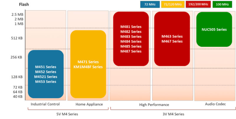 Nuvoton Cortex-M4 MCUs