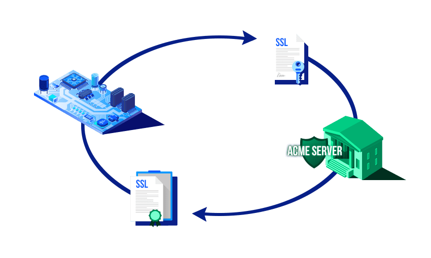 ACME Protocol / Automatic Certificate Management Environement